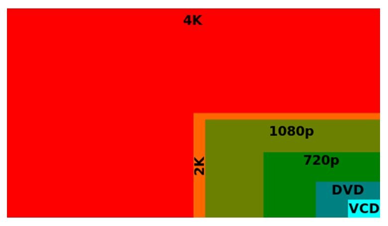 Seperti inilah ukuran image 4K vs. 1080p — kecuali bahwa 4K seharusnya dilabeli UHD, atau 2160p.