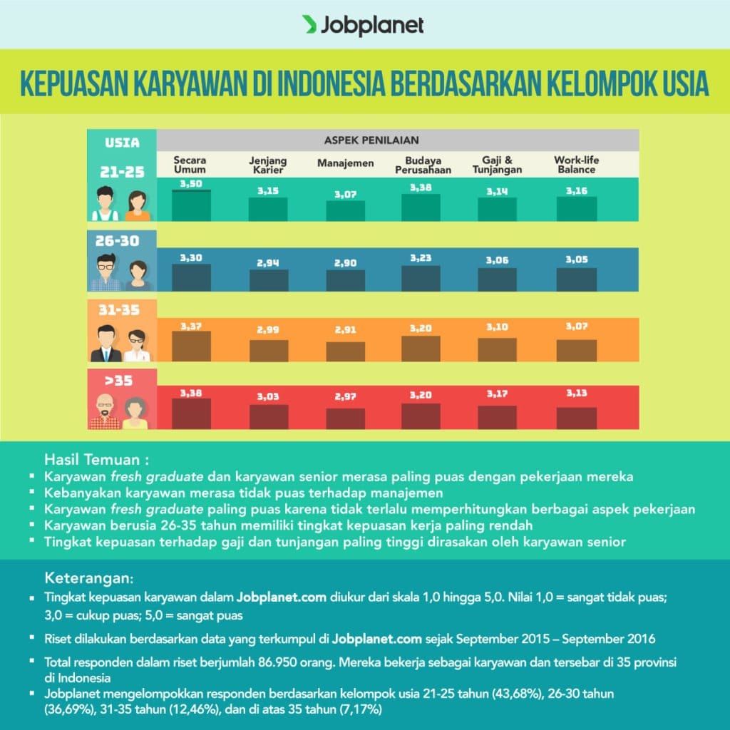 infografis-jobplanet-karyawan-milenial-dan-senior