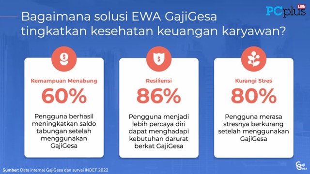 Solusi EWA GajiGesa tingkatkan kesehatan keuangan