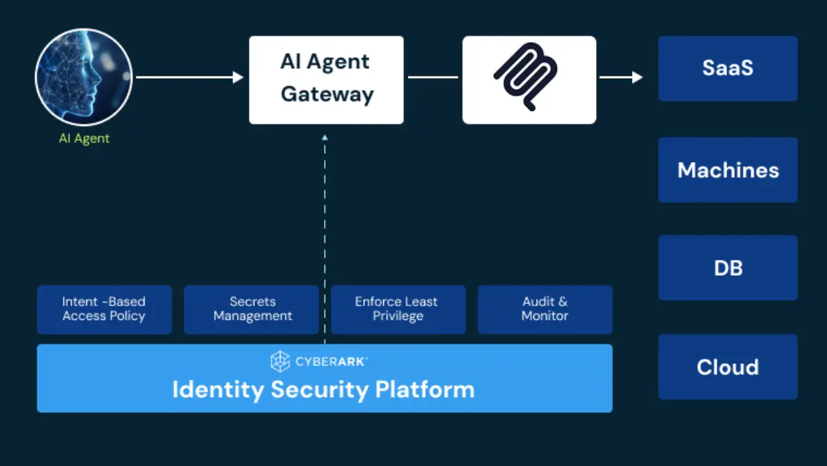 Cyberark Security AI